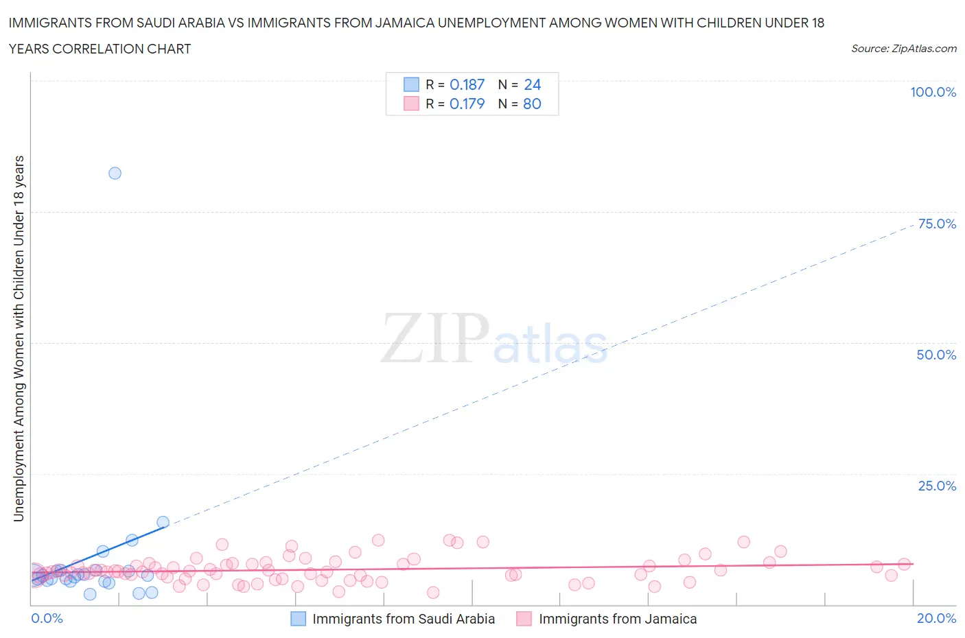 Immigrants from Saudi Arabia vs Immigrants from Jamaica Unemployment Among Women with Children Under 18 years