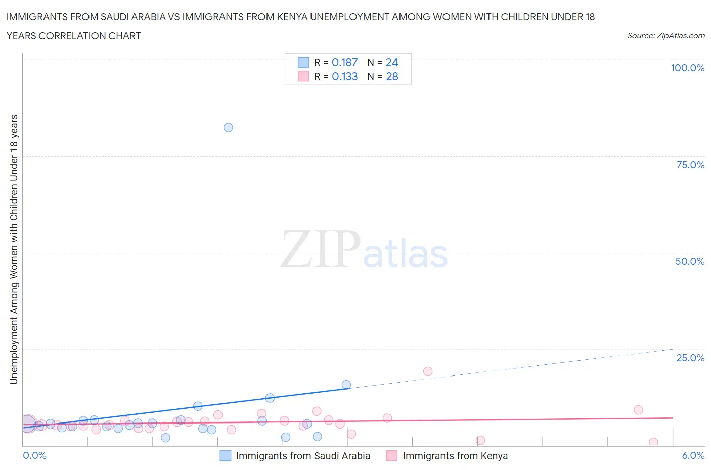 Immigrants from Saudi Arabia vs Immigrants from Kenya Unemployment Among Women with Children Under 18 years
