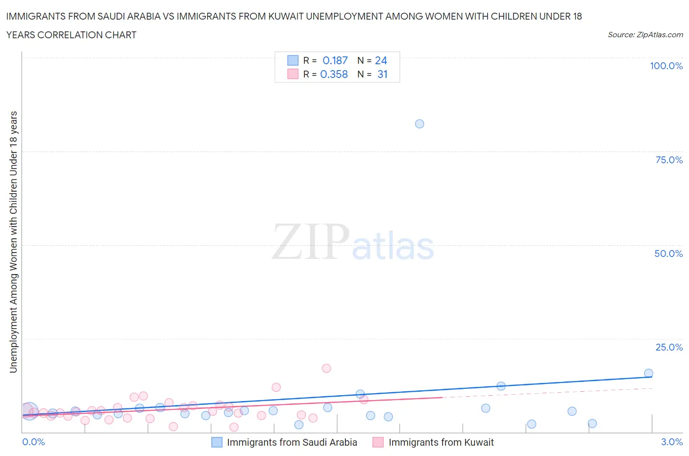 Immigrants from Saudi Arabia vs Immigrants from Kuwait Unemployment Among Women with Children Under 18 years