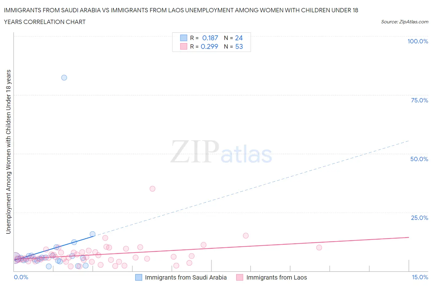 Immigrants from Saudi Arabia vs Immigrants from Laos Unemployment Among Women with Children Under 18 years