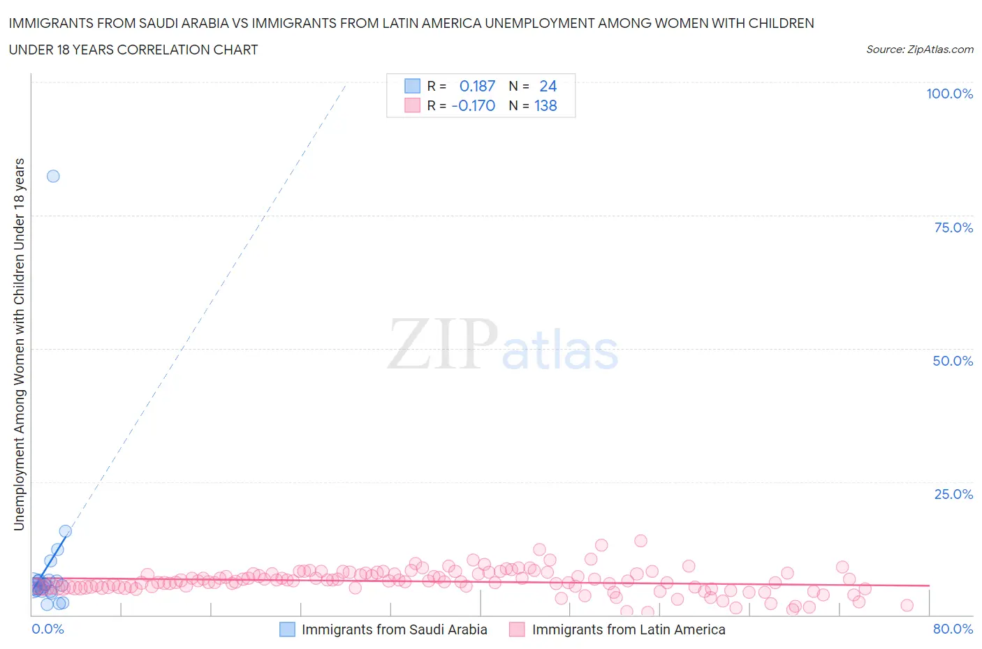 Immigrants from Saudi Arabia vs Immigrants from Latin America Unemployment Among Women with Children Under 18 years