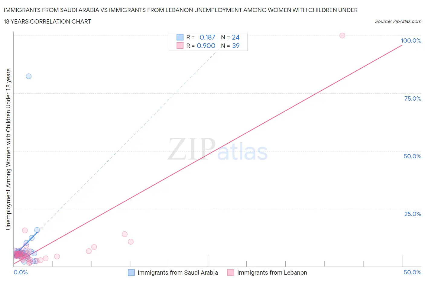 Immigrants from Saudi Arabia vs Immigrants from Lebanon Unemployment Among Women with Children Under 18 years