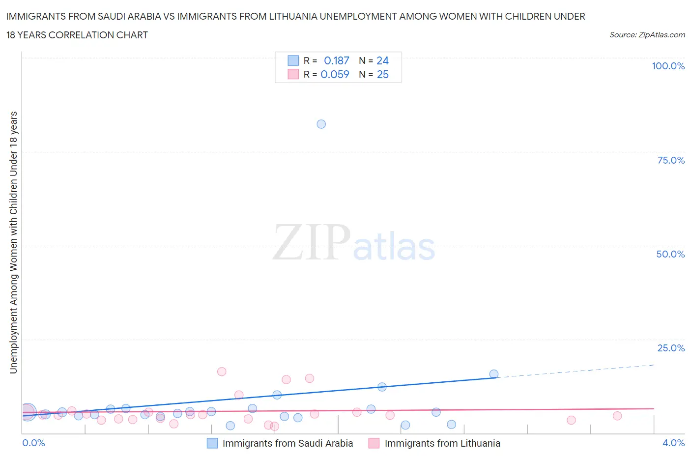 Immigrants from Saudi Arabia vs Immigrants from Lithuania Unemployment Among Women with Children Under 18 years