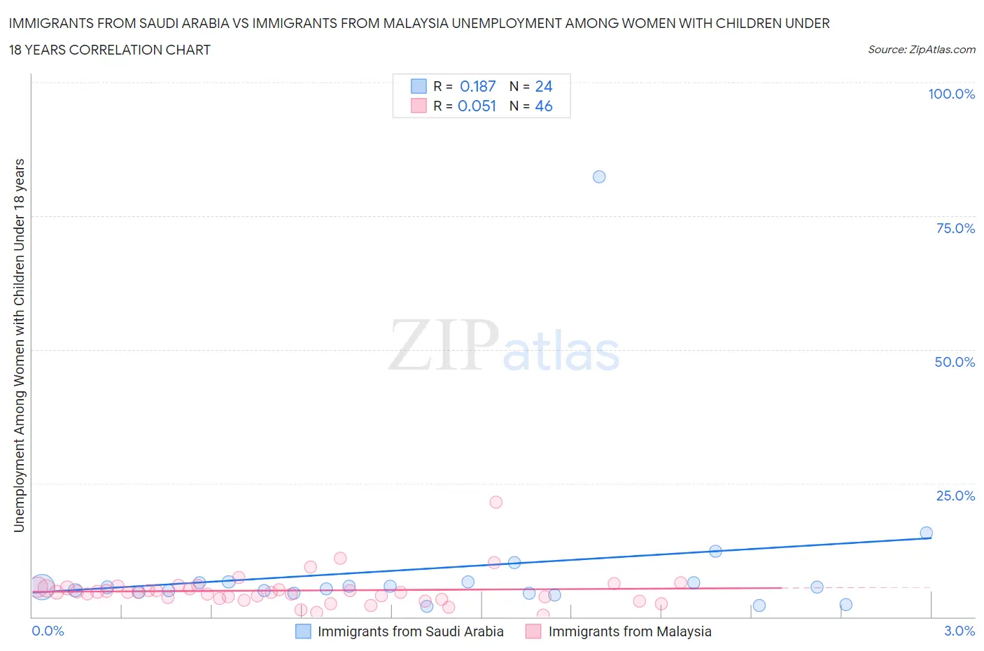 Immigrants from Saudi Arabia vs Immigrants from Malaysia Unemployment Among Women with Children Under 18 years