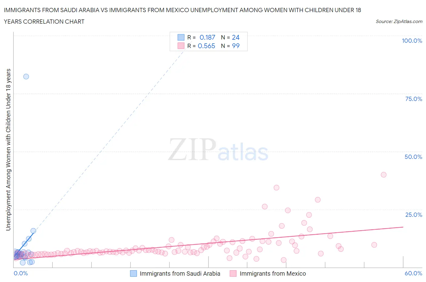 Immigrants from Saudi Arabia vs Immigrants from Mexico Unemployment Among Women with Children Under 18 years