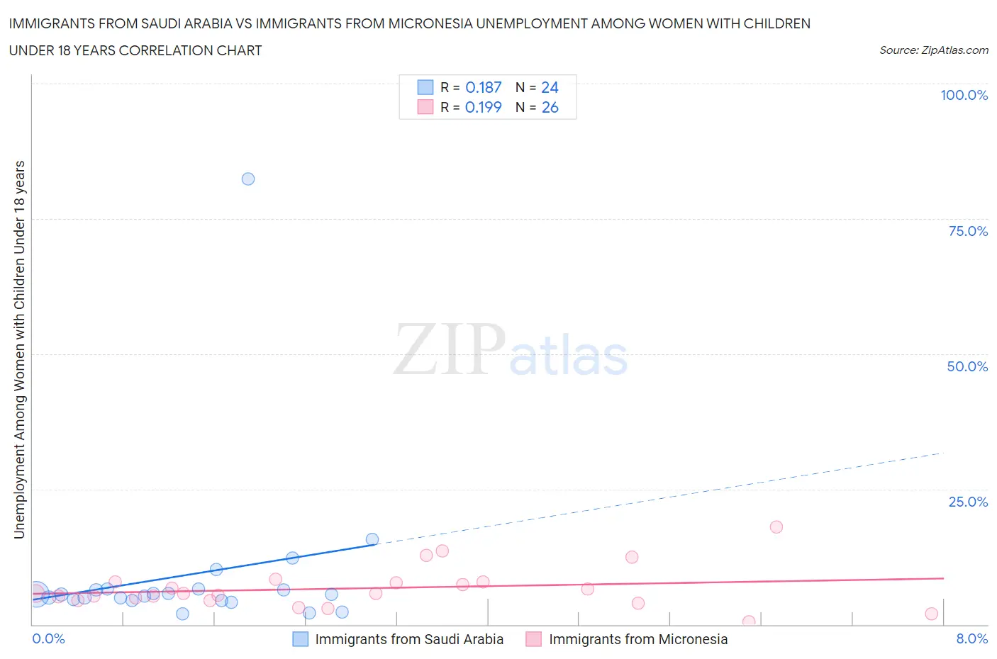 Immigrants from Saudi Arabia vs Immigrants from Micronesia Unemployment Among Women with Children Under 18 years