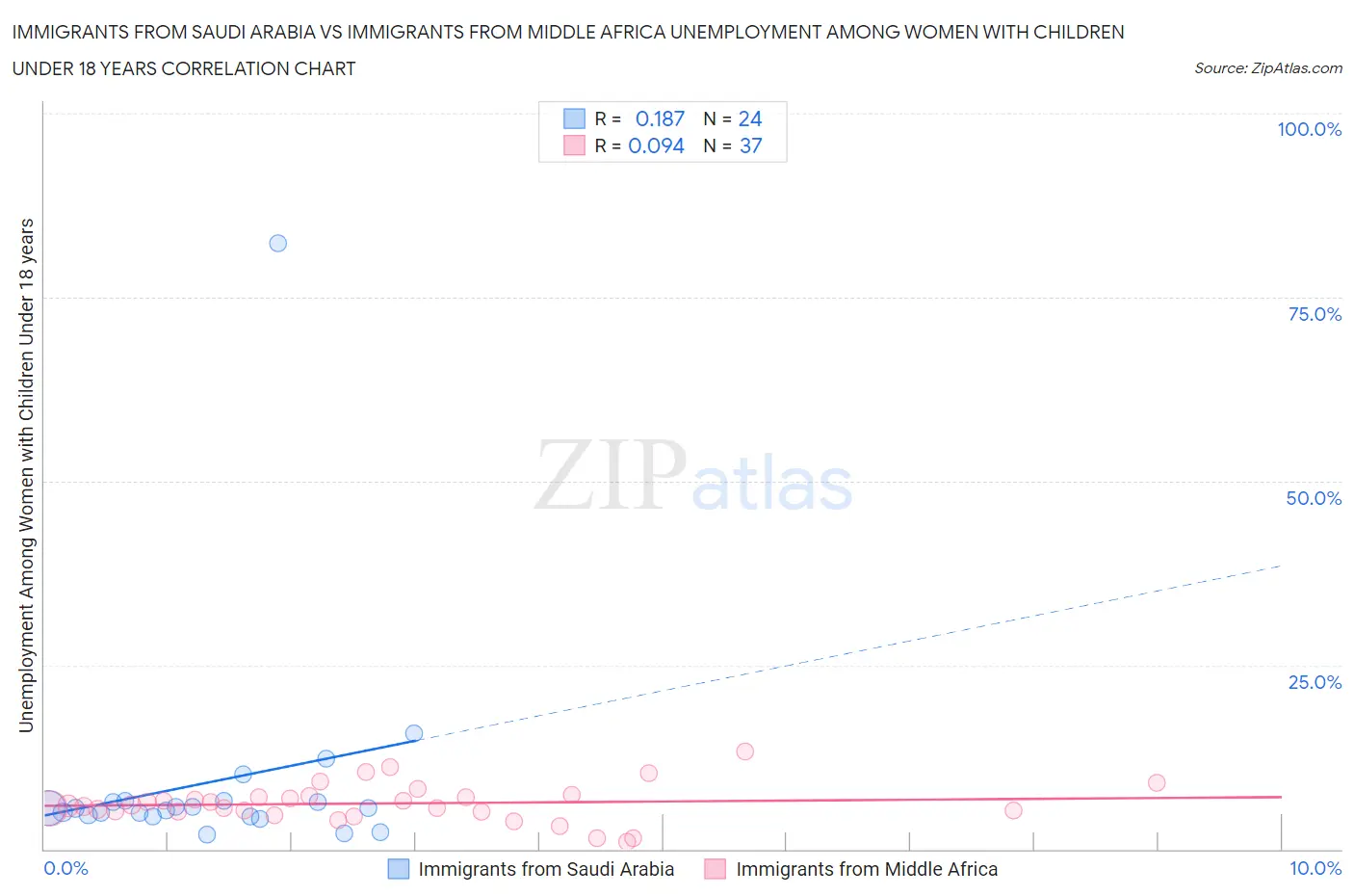Immigrants from Saudi Arabia vs Immigrants from Middle Africa Unemployment Among Women with Children Under 18 years