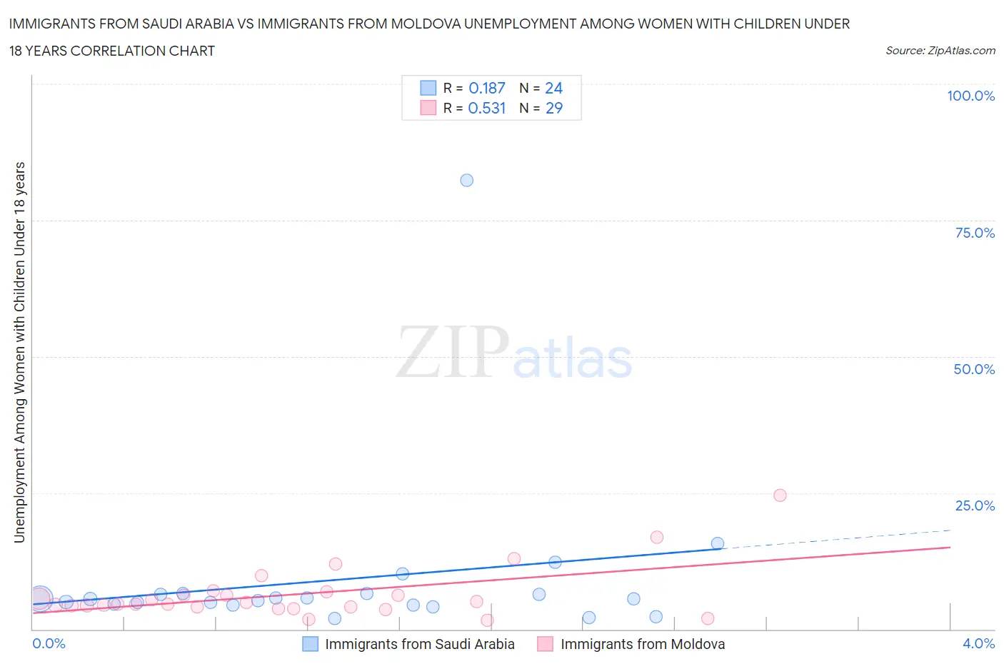 Immigrants from Saudi Arabia vs Immigrants from Moldova Unemployment Among Women with Children Under 18 years