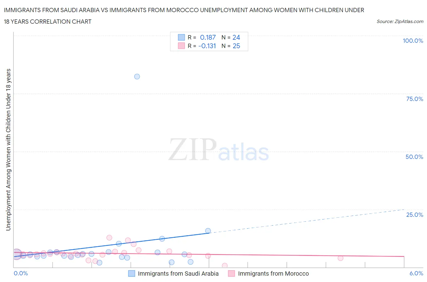 Immigrants from Saudi Arabia vs Immigrants from Morocco Unemployment Among Women with Children Under 18 years