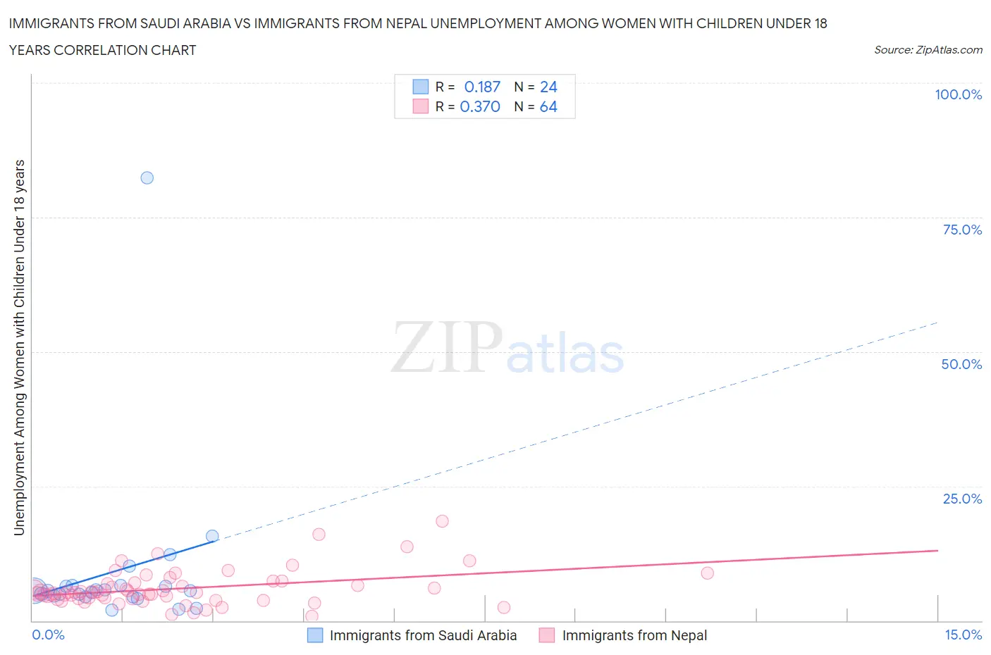 Immigrants from Saudi Arabia vs Immigrants from Nepal Unemployment Among Women with Children Under 18 years