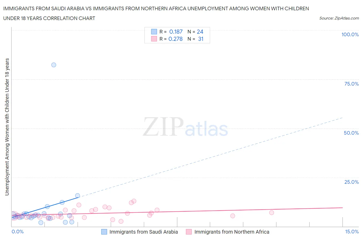 Immigrants from Saudi Arabia vs Immigrants from Northern Africa Unemployment Among Women with Children Under 18 years