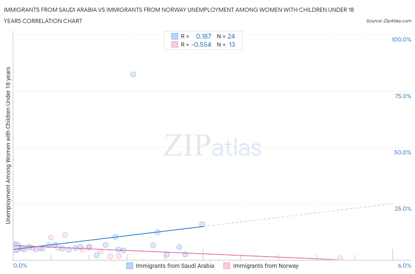 Immigrants from Saudi Arabia vs Immigrants from Norway Unemployment Among Women with Children Under 18 years
