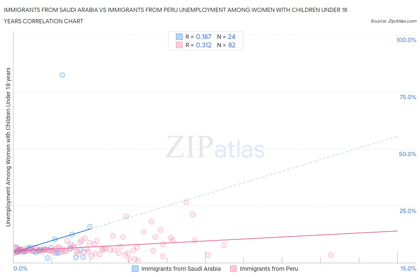Immigrants from Saudi Arabia vs Immigrants from Peru Unemployment Among Women with Children Under 18 years