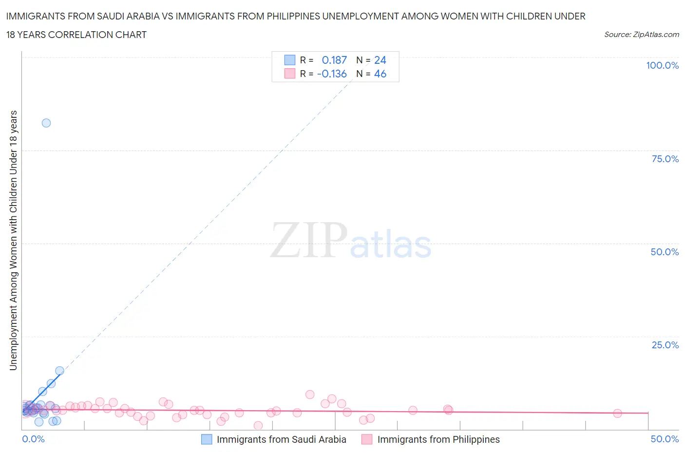 Immigrants from Saudi Arabia vs Immigrants from Philippines Unemployment Among Women with Children Under 18 years