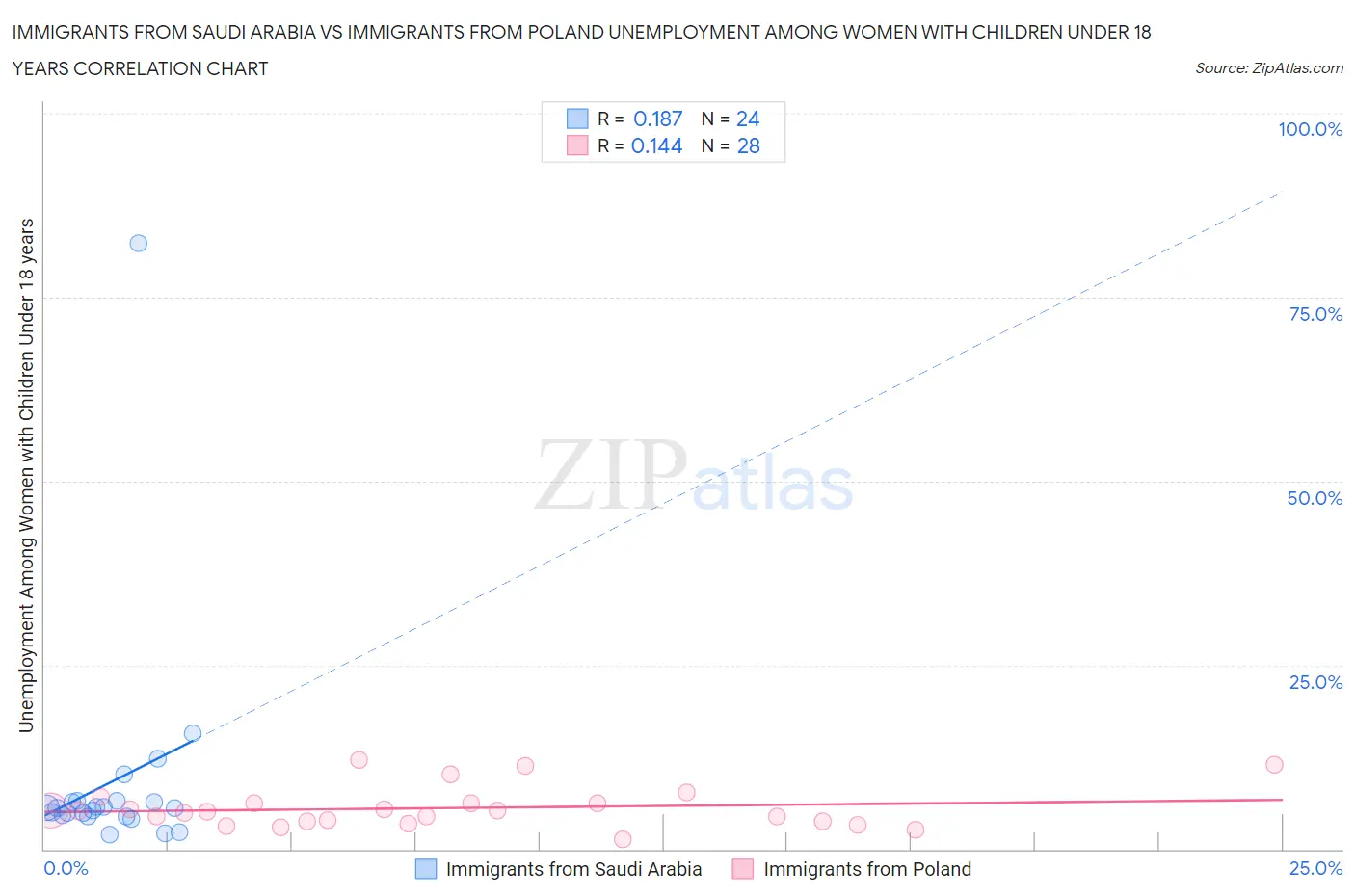 Immigrants from Saudi Arabia vs Immigrants from Poland Unemployment Among Women with Children Under 18 years