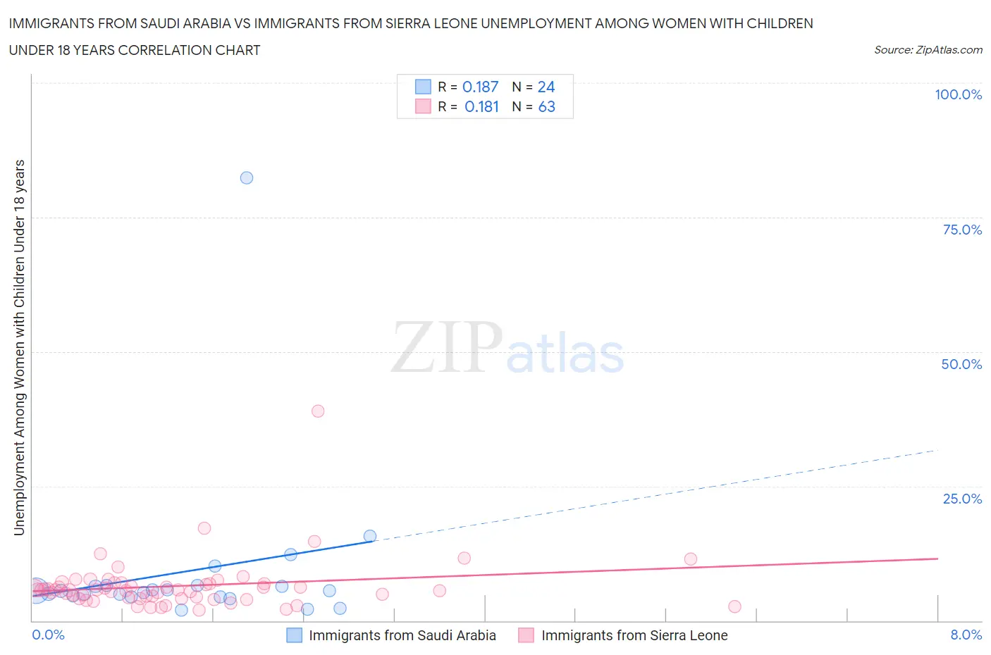 Immigrants from Saudi Arabia vs Immigrants from Sierra Leone Unemployment Among Women with Children Under 18 years