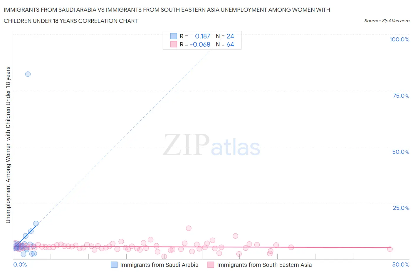 Immigrants from Saudi Arabia vs Immigrants from South Eastern Asia Unemployment Among Women with Children Under 18 years