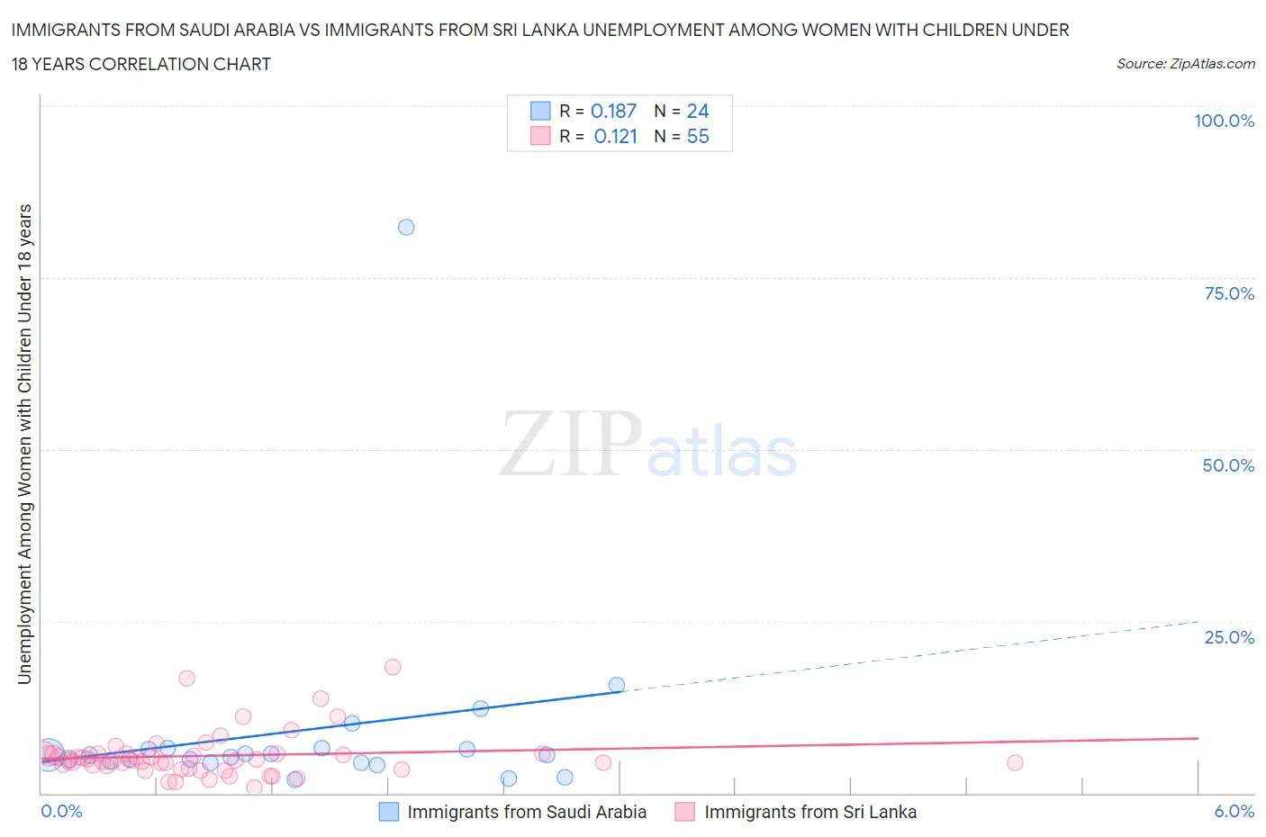 Immigrants from Saudi Arabia vs Immigrants from Sri Lanka Unemployment Among Women with Children Under 18 years