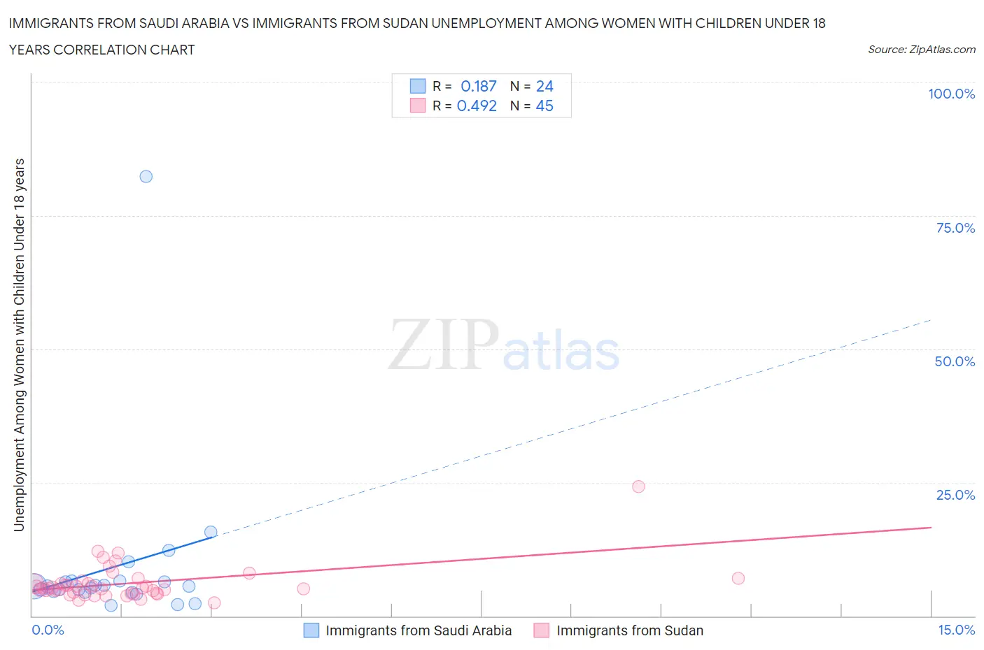Immigrants from Saudi Arabia vs Immigrants from Sudan Unemployment Among Women with Children Under 18 years