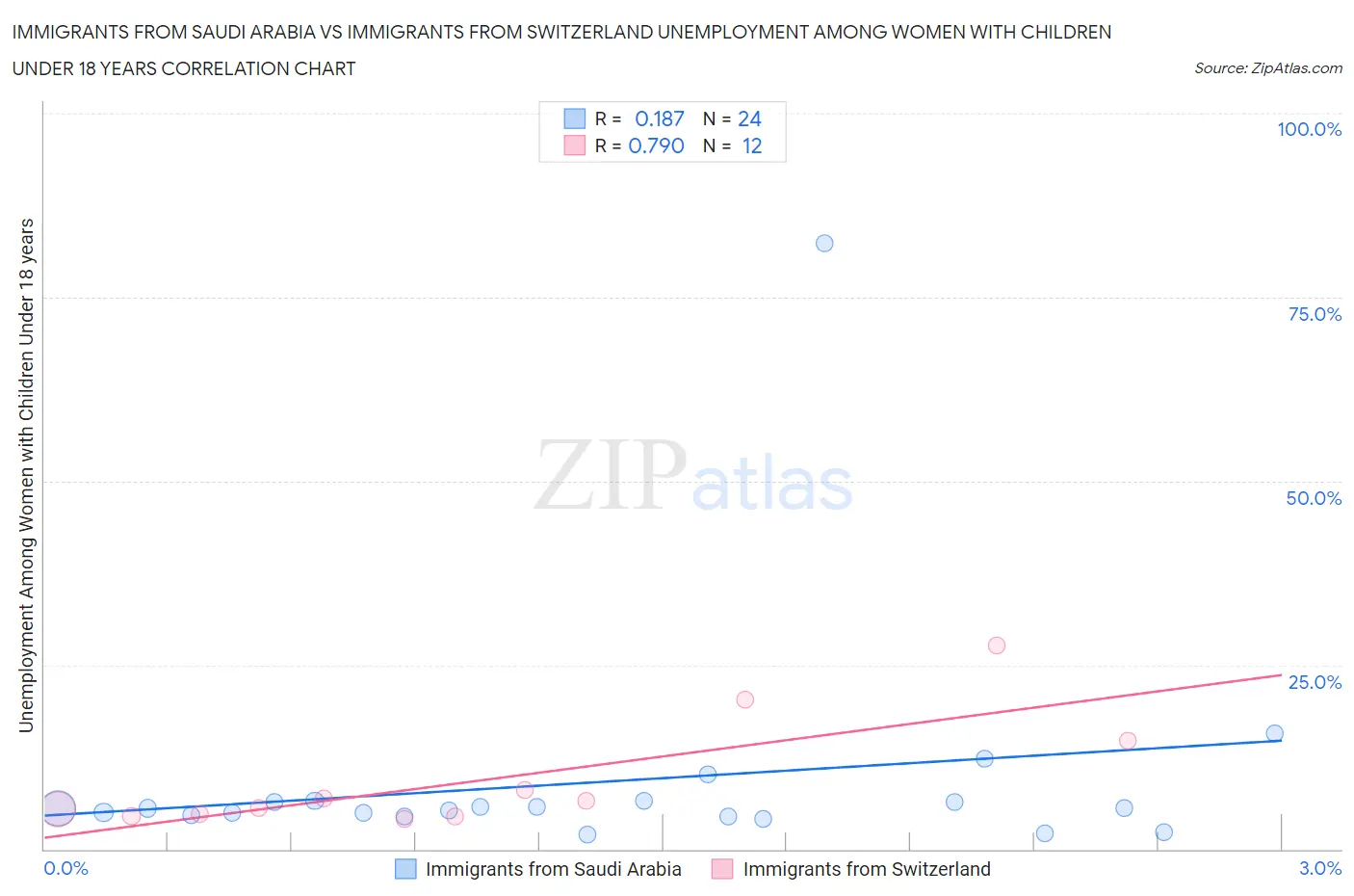 Immigrants from Saudi Arabia vs Immigrants from Switzerland Unemployment Among Women with Children Under 18 years