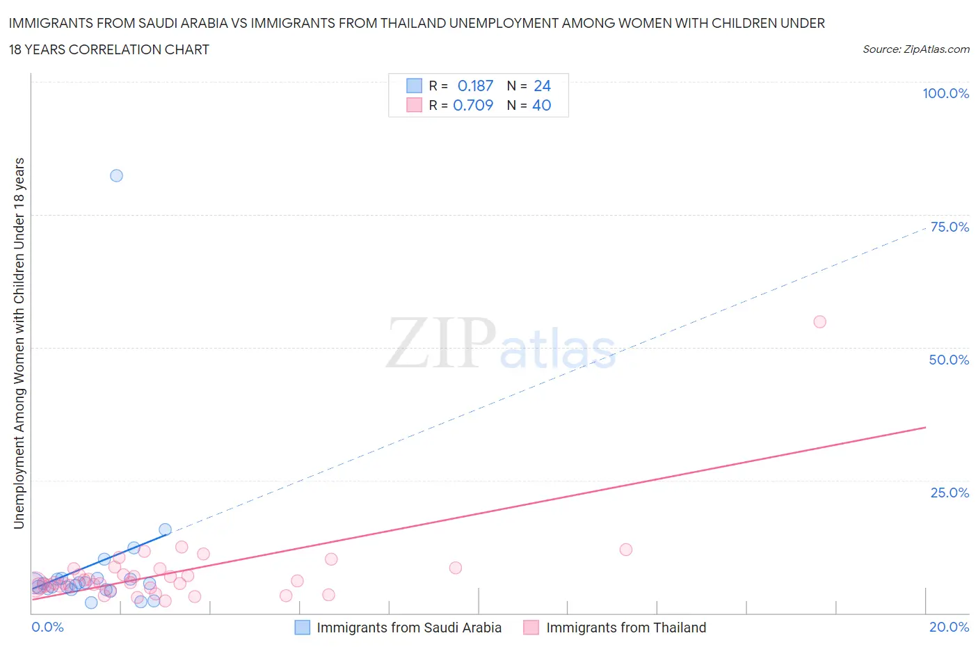 Immigrants from Saudi Arabia vs Immigrants from Thailand Unemployment Among Women with Children Under 18 years
