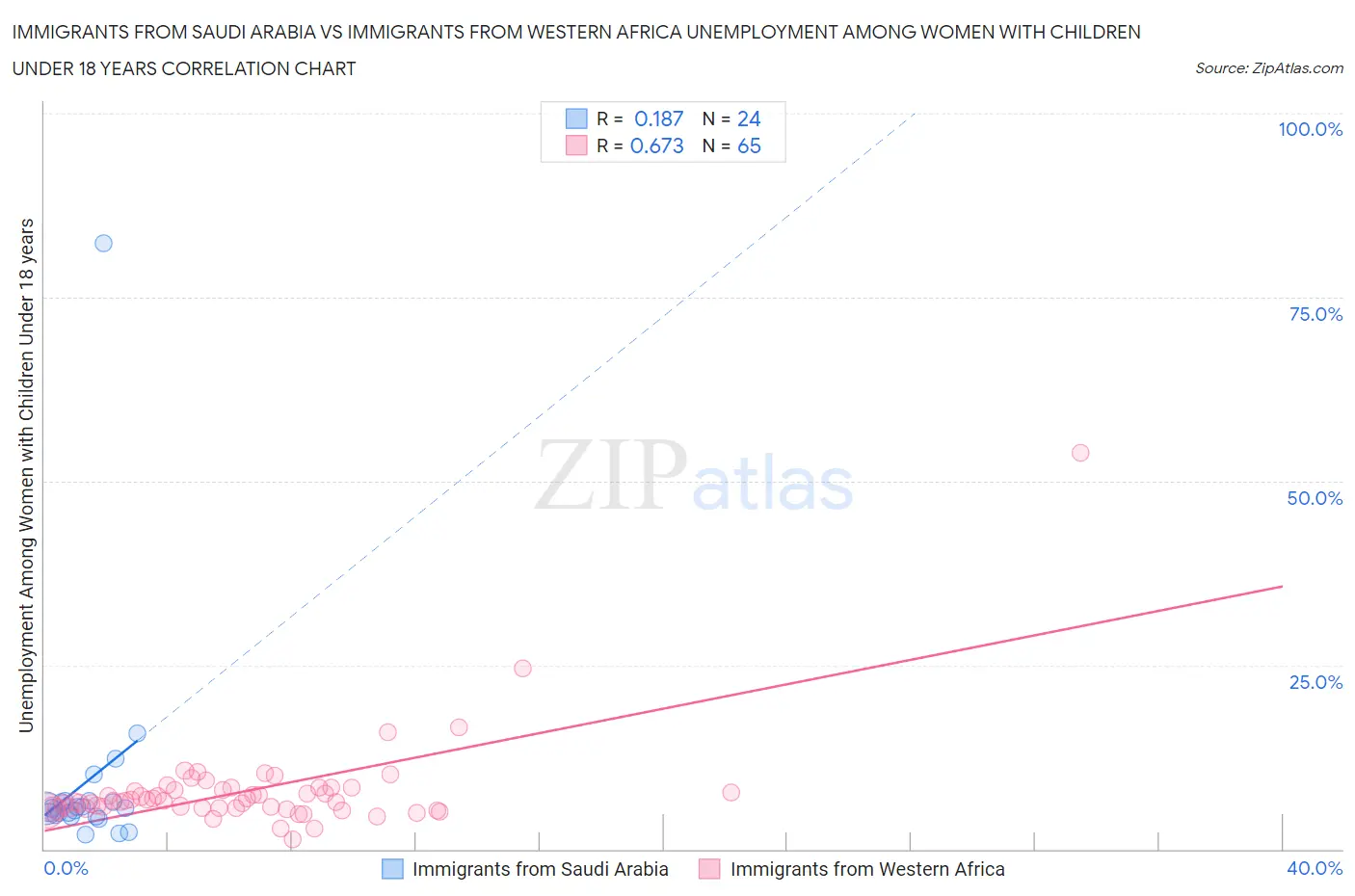 Immigrants from Saudi Arabia vs Immigrants from Western Africa Unemployment Among Women with Children Under 18 years