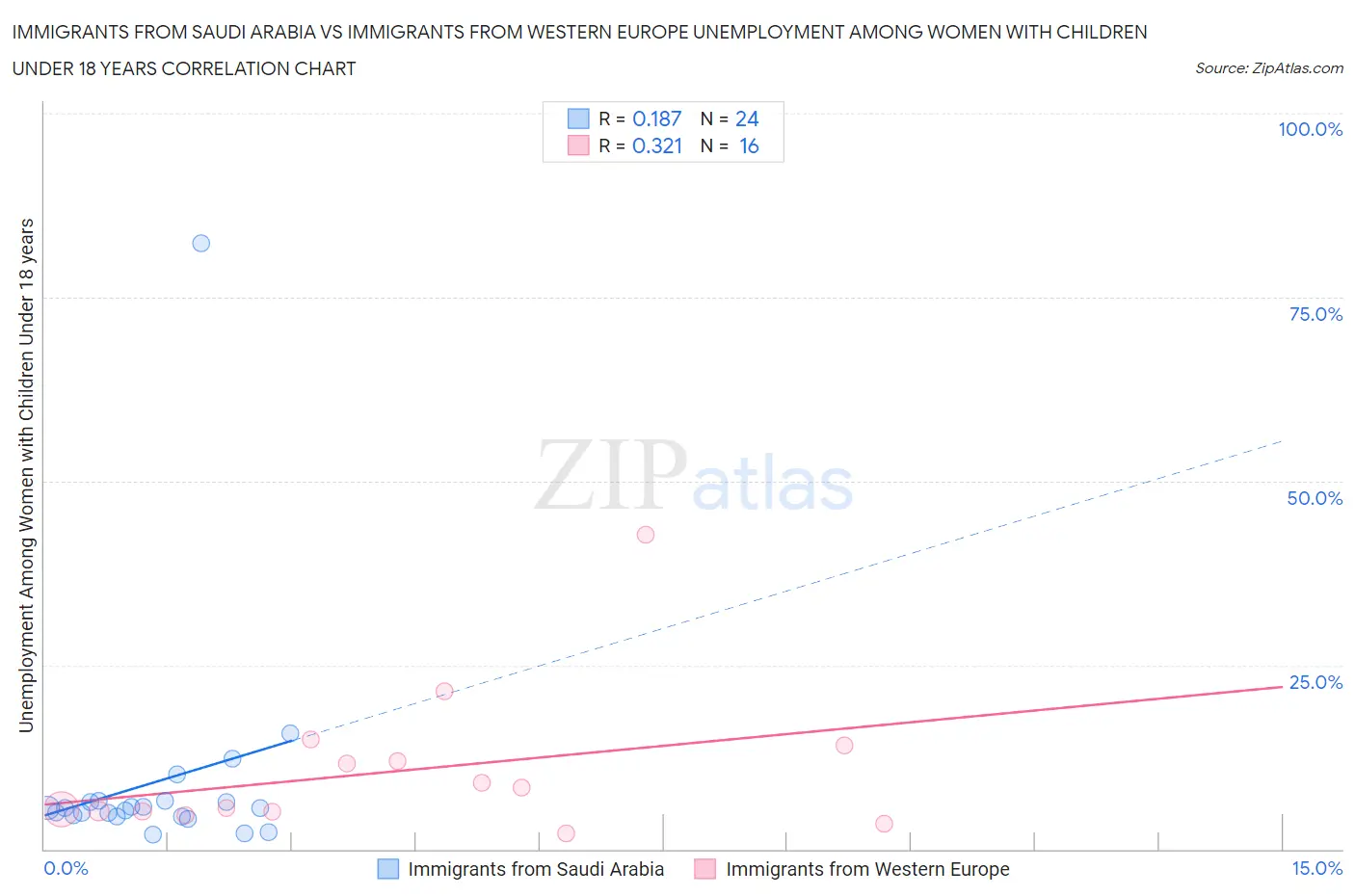 Immigrants from Saudi Arabia vs Immigrants from Western Europe Unemployment Among Women with Children Under 18 years