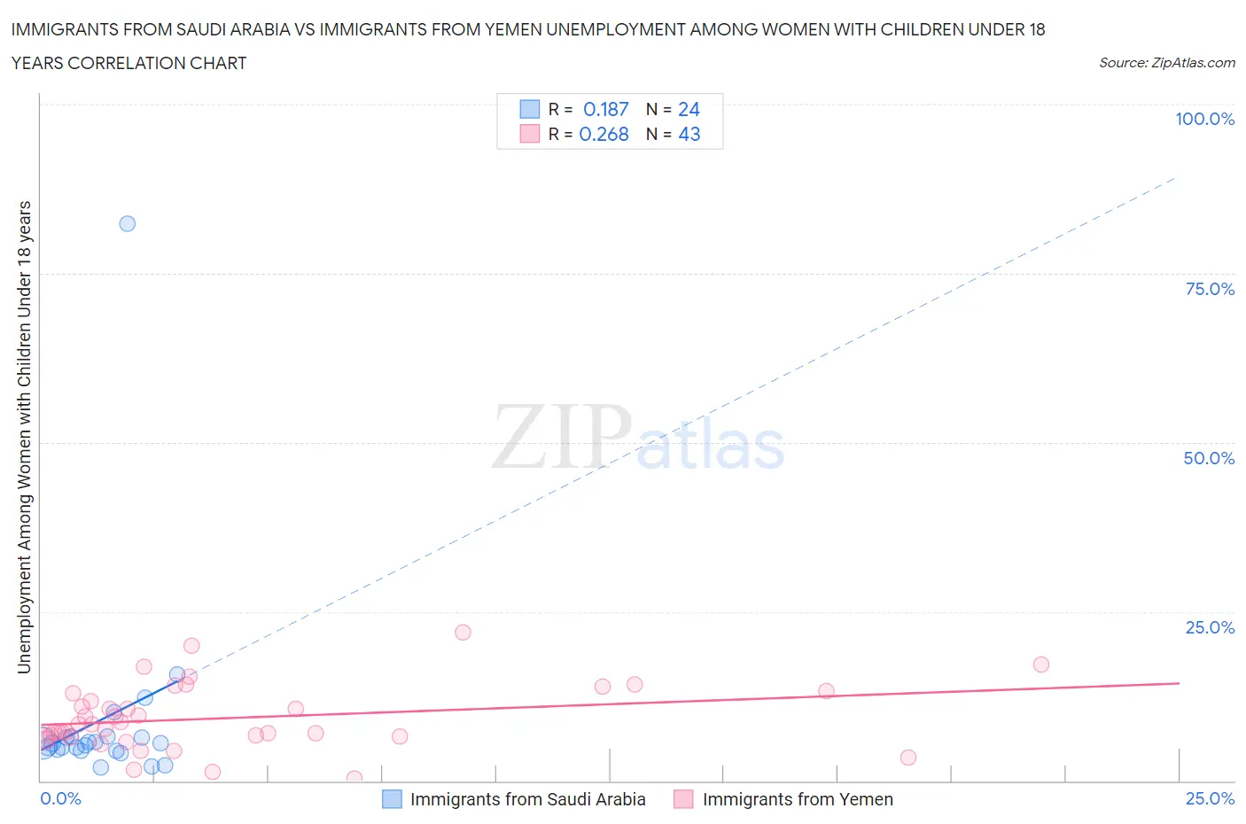 Immigrants from Saudi Arabia vs Immigrants from Yemen Unemployment Among Women with Children Under 18 years