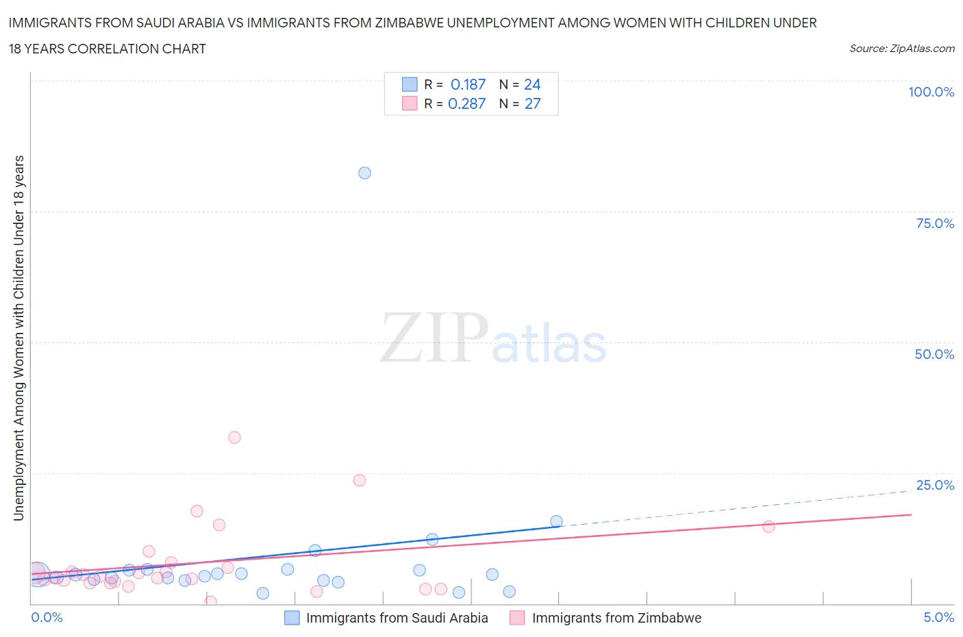 Immigrants from Saudi Arabia vs Immigrants from Zimbabwe Unemployment Among Women with Children Under 18 years