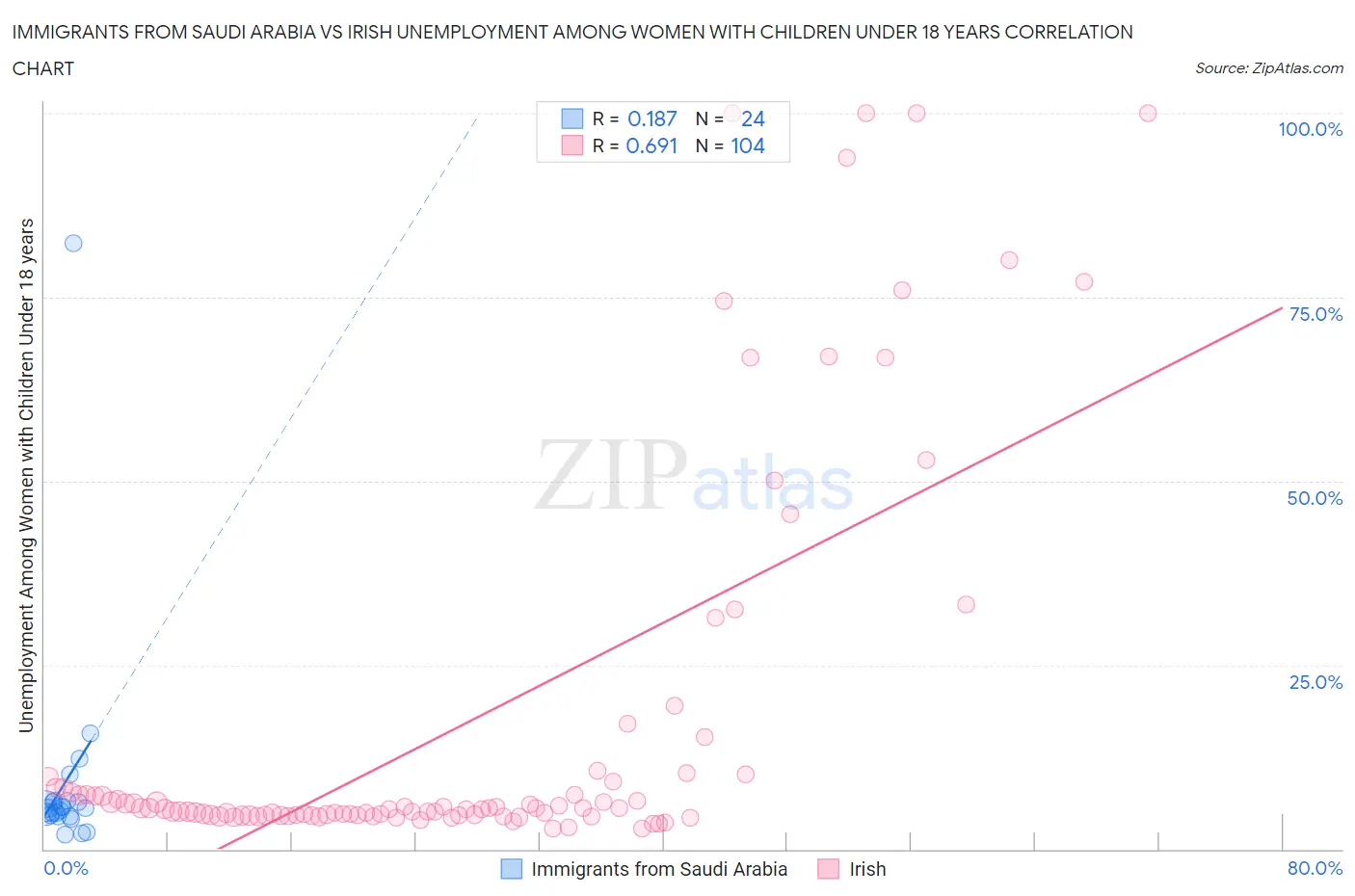 Immigrants from Saudi Arabia vs Irish Unemployment Among Women with Children Under 18 years
