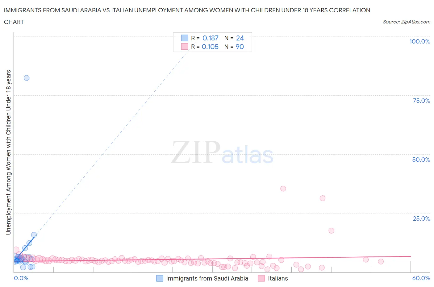 Immigrants from Saudi Arabia vs Italian Unemployment Among Women with Children Under 18 years