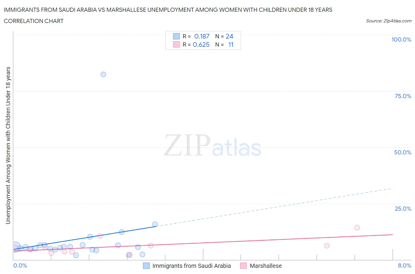 Immigrants from Saudi Arabia vs Marshallese Unemployment Among Women with Children Under 18 years