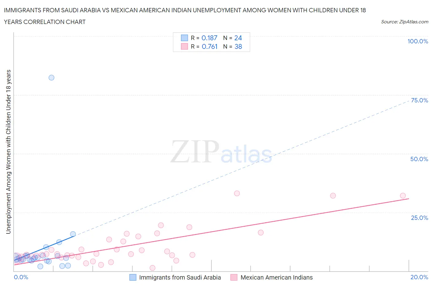 Immigrants from Saudi Arabia vs Mexican American Indian Unemployment Among Women with Children Under 18 years