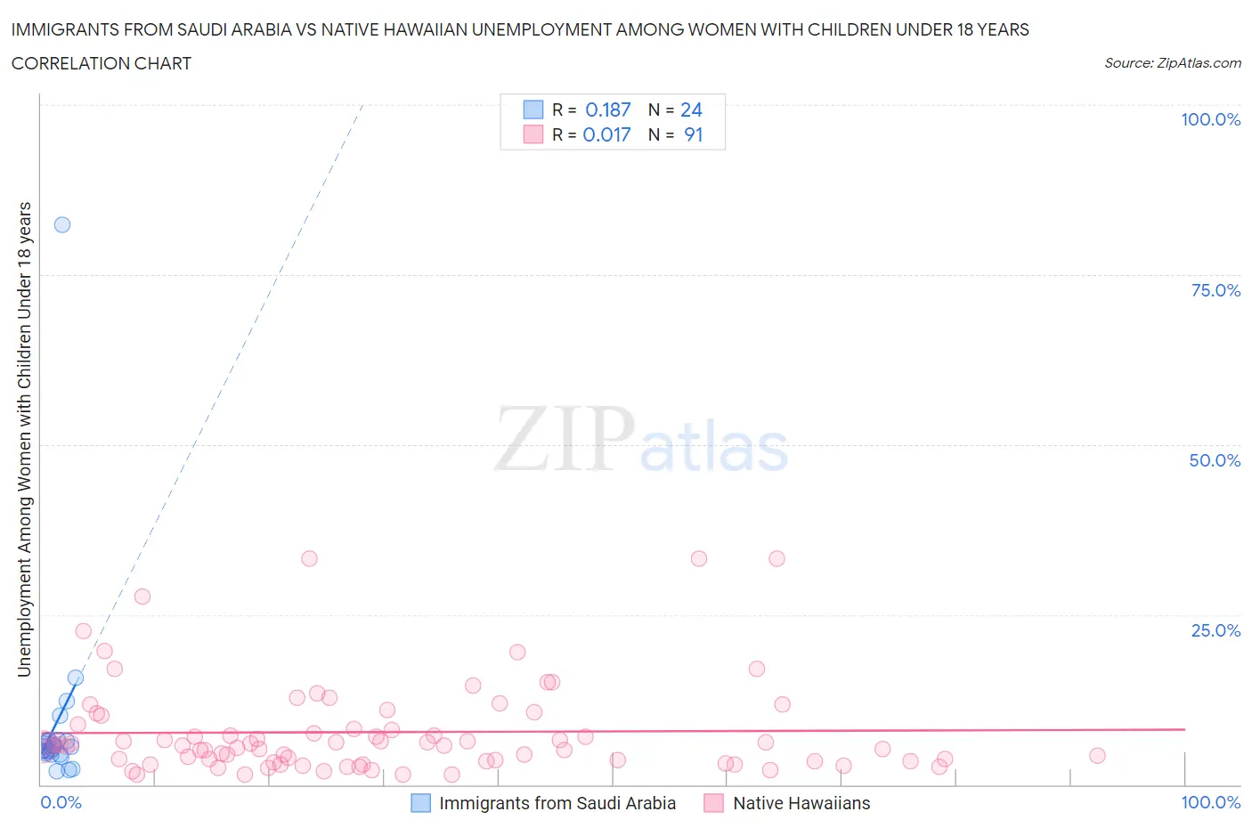 Immigrants from Saudi Arabia vs Native Hawaiian Unemployment Among Women with Children Under 18 years