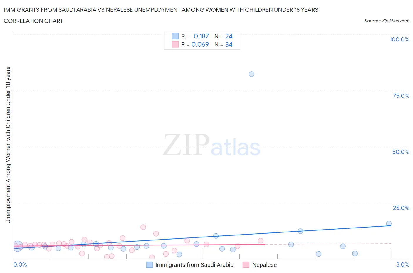 Immigrants from Saudi Arabia vs Nepalese Unemployment Among Women with Children Under 18 years