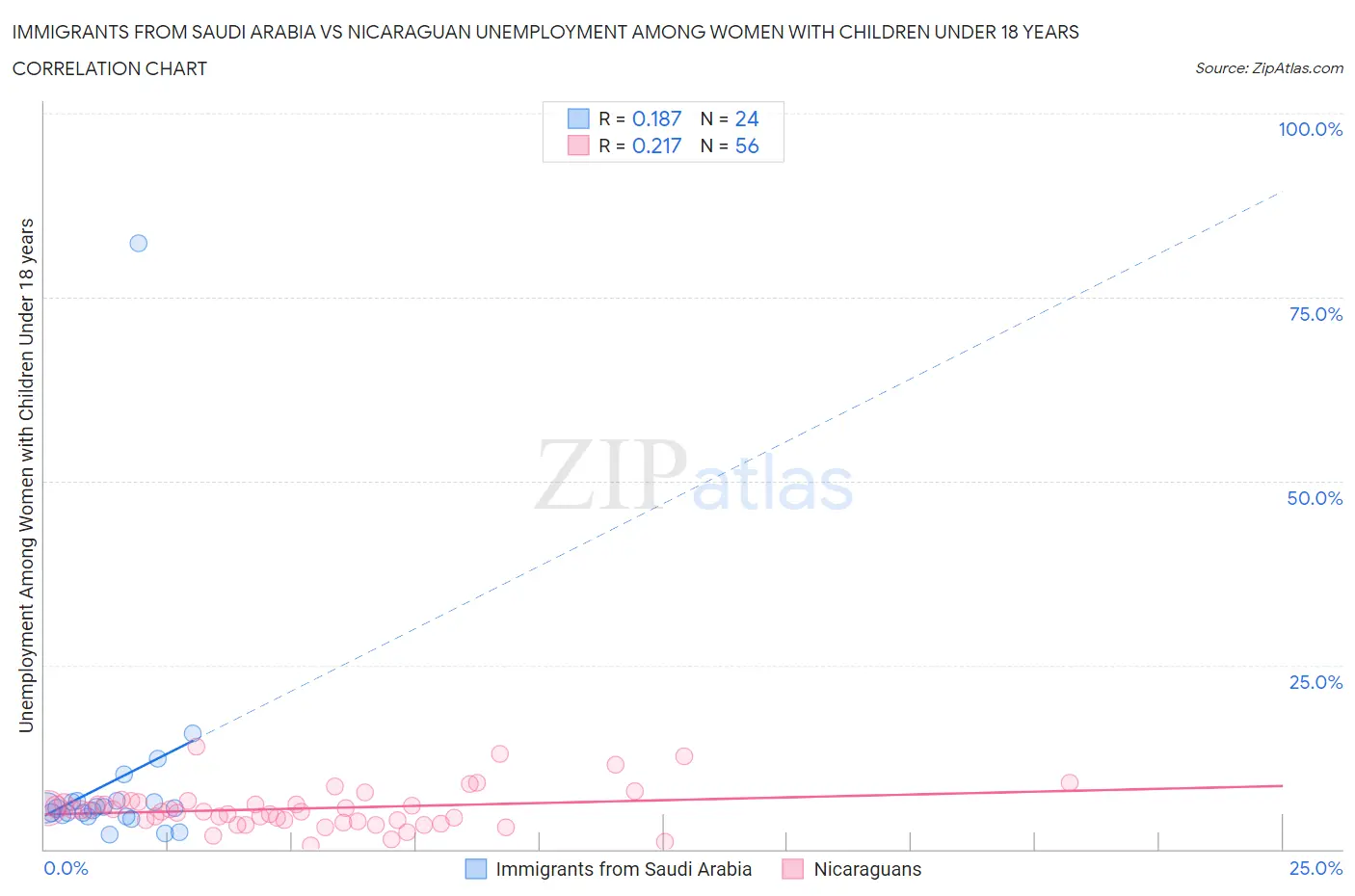 Immigrants from Saudi Arabia vs Nicaraguan Unemployment Among Women with Children Under 18 years