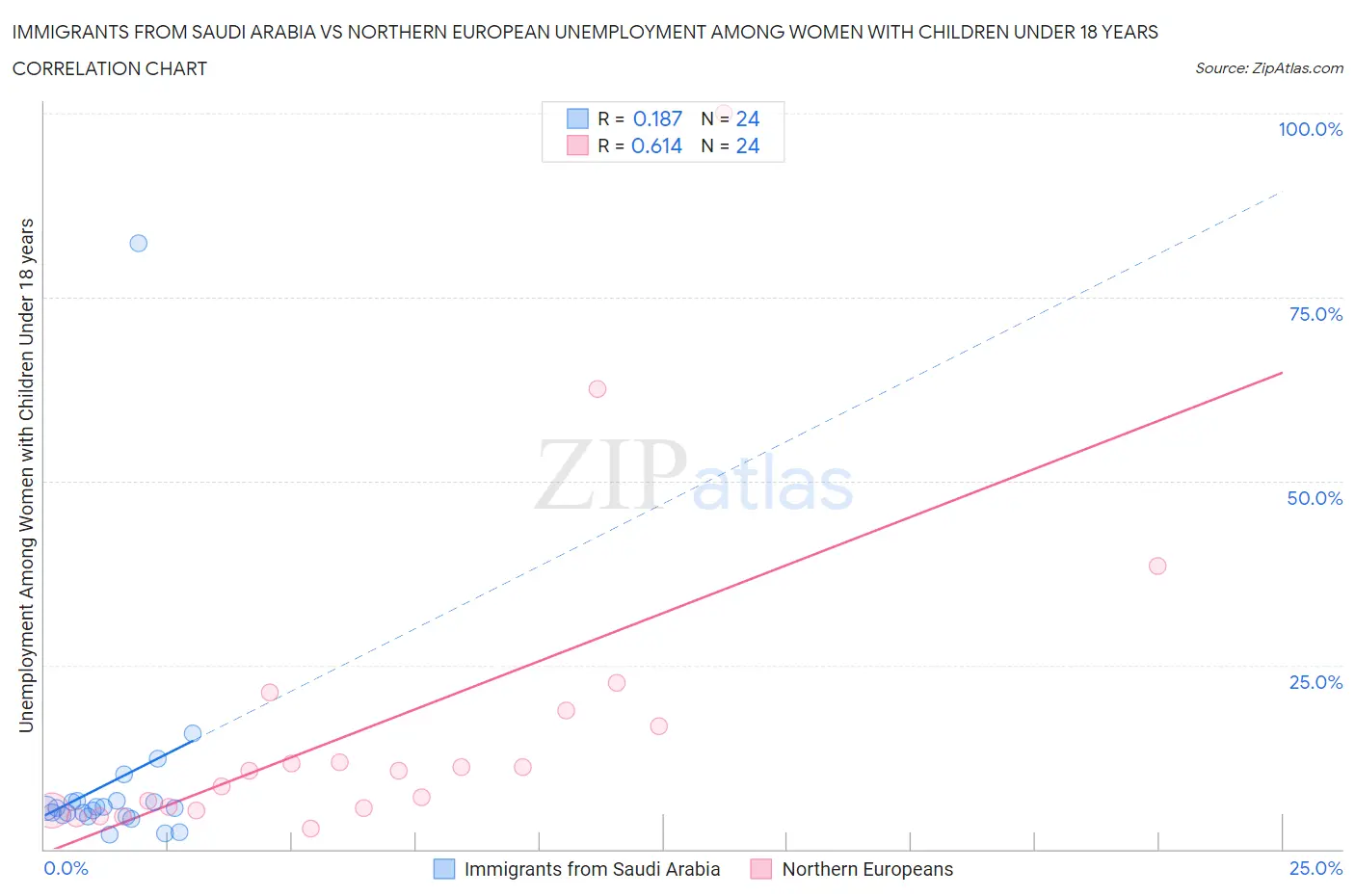 Immigrants from Saudi Arabia vs Northern European Unemployment Among Women with Children Under 18 years