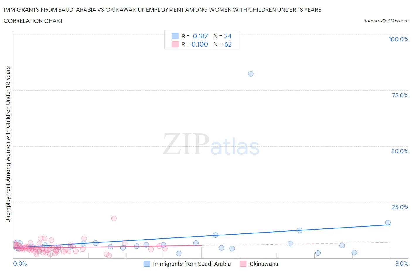 Immigrants from Saudi Arabia vs Okinawan Unemployment Among Women with Children Under 18 years
