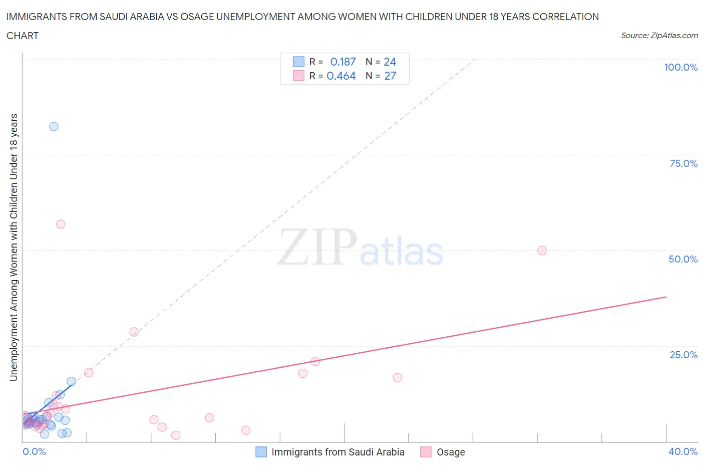 Immigrants from Saudi Arabia vs Osage Unemployment Among Women with Children Under 18 years