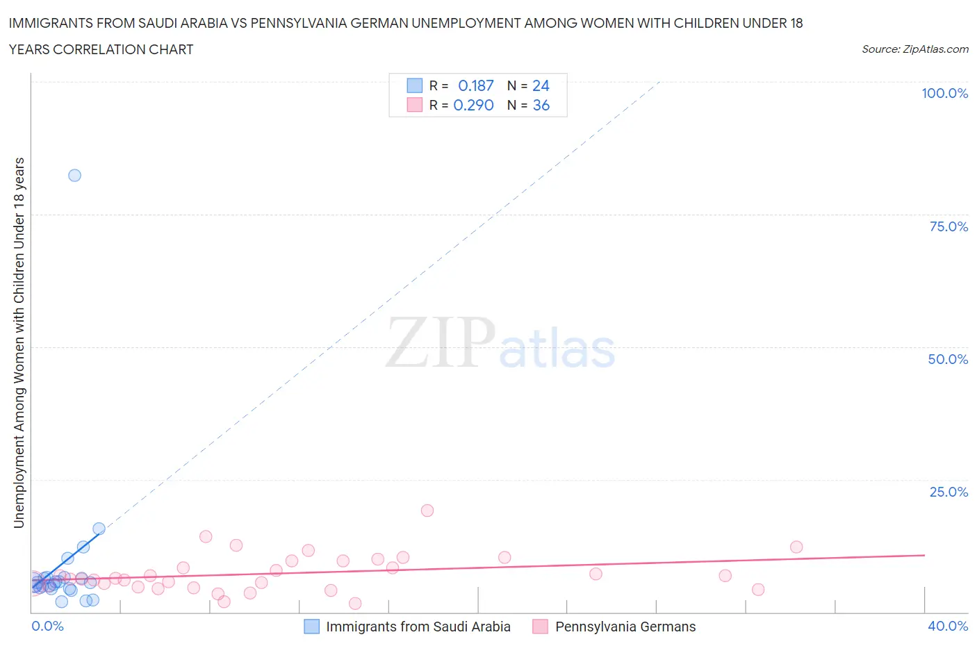 Immigrants from Saudi Arabia vs Pennsylvania German Unemployment Among Women with Children Under 18 years