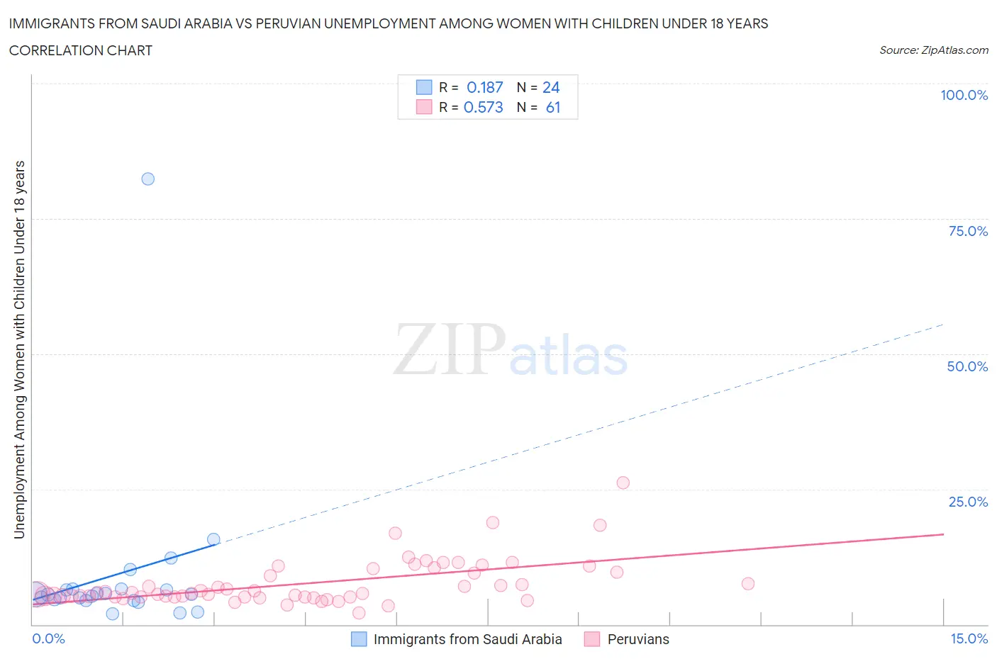 Immigrants from Saudi Arabia vs Peruvian Unemployment Among Women with Children Under 18 years