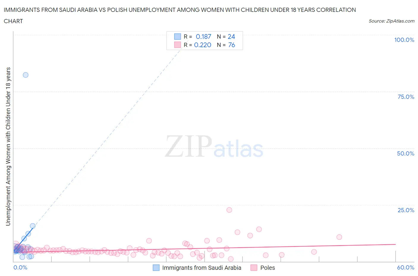 Immigrants from Saudi Arabia vs Polish Unemployment Among Women with Children Under 18 years