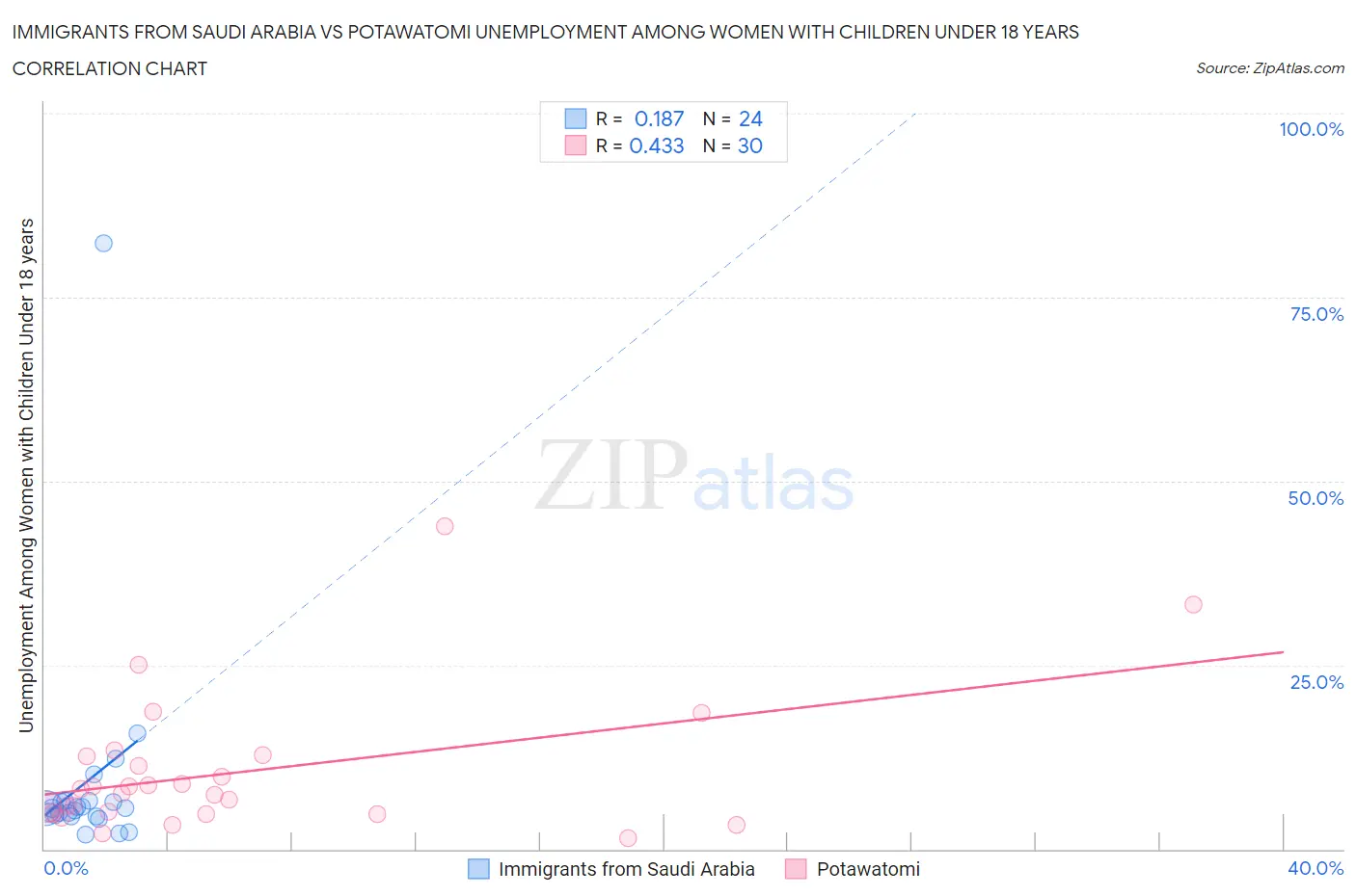 Immigrants from Saudi Arabia vs Potawatomi Unemployment Among Women with Children Under 18 years