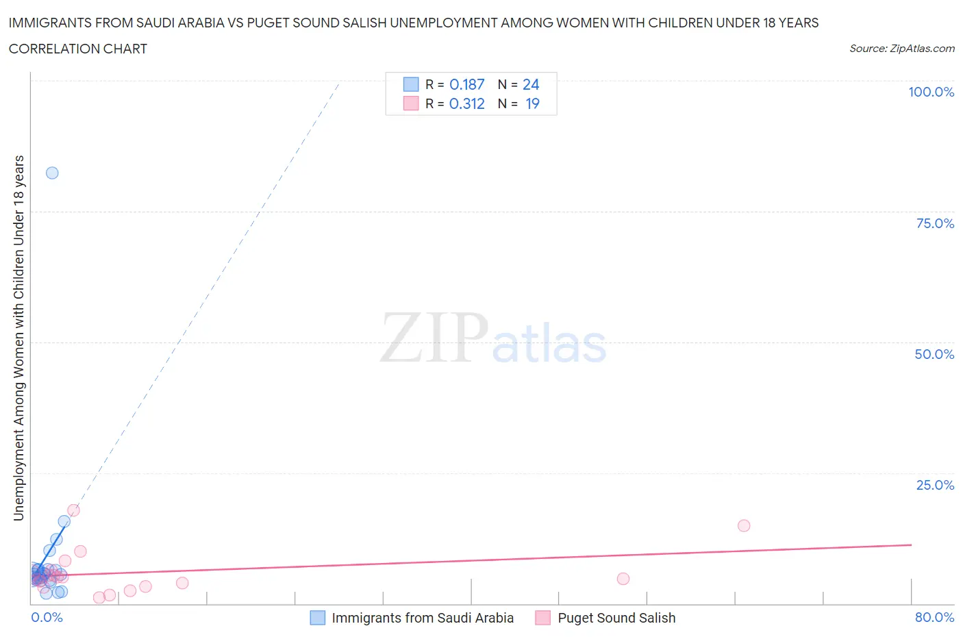 Immigrants from Saudi Arabia vs Puget Sound Salish Unemployment Among Women with Children Under 18 years