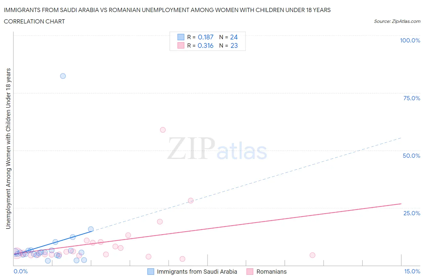 Immigrants from Saudi Arabia vs Romanian Unemployment Among Women with Children Under 18 years