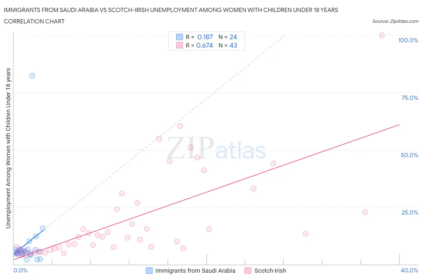 Immigrants from Saudi Arabia vs Scotch-Irish Unemployment Among Women with Children Under 18 years