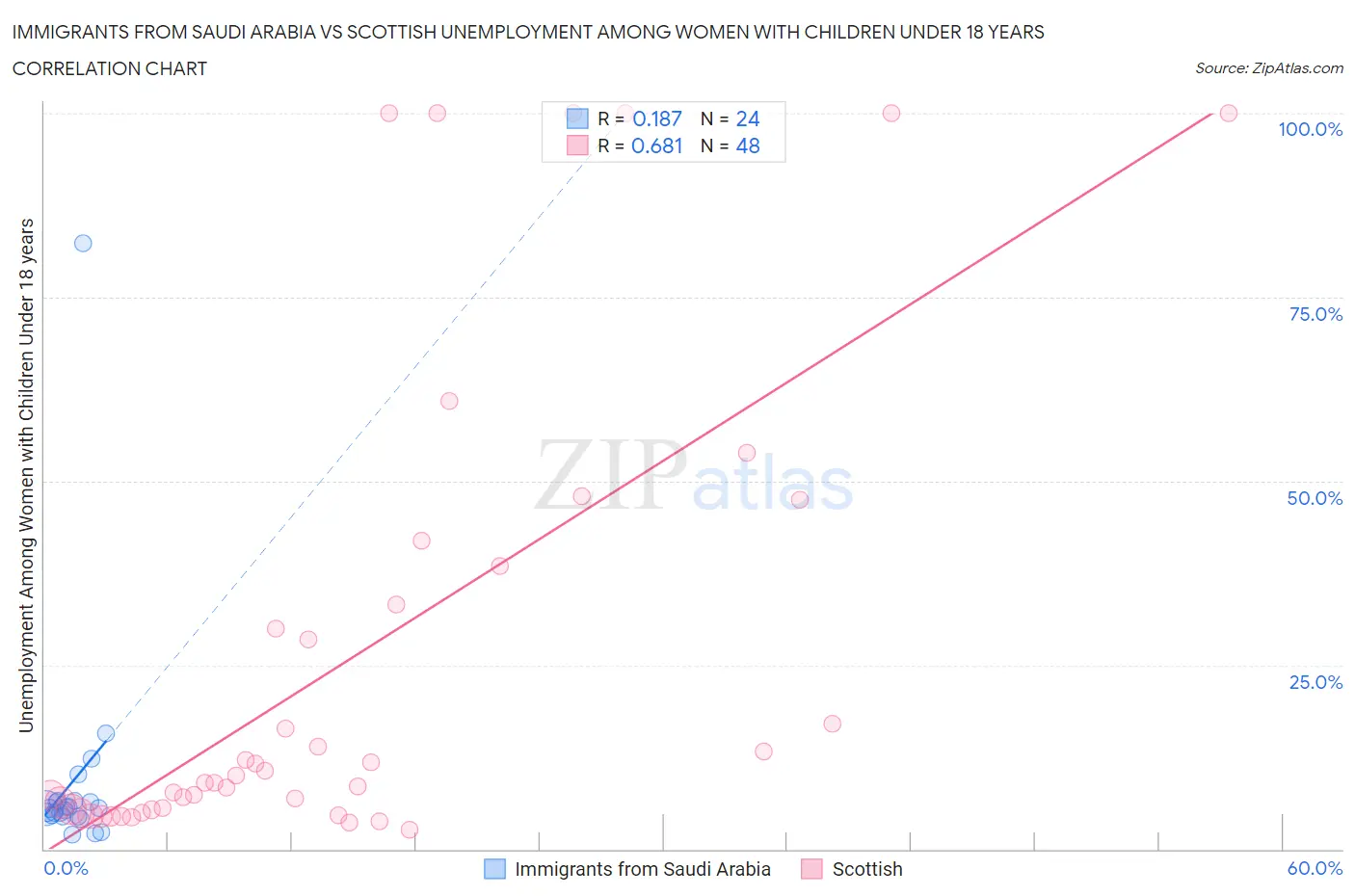 Immigrants from Saudi Arabia vs Scottish Unemployment Among Women with Children Under 18 years