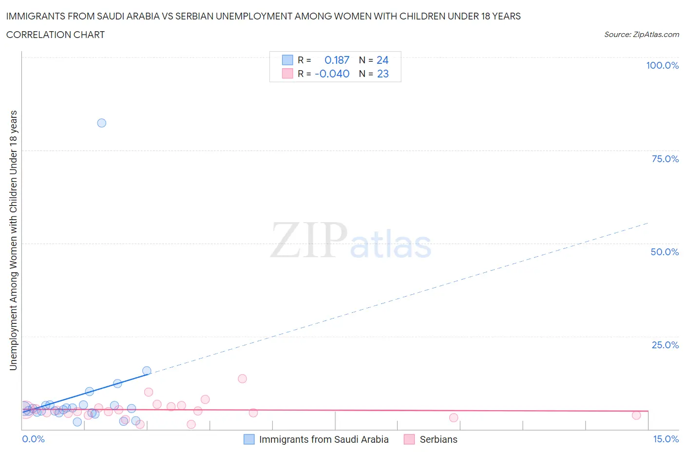 Immigrants from Saudi Arabia vs Serbian Unemployment Among Women with Children Under 18 years