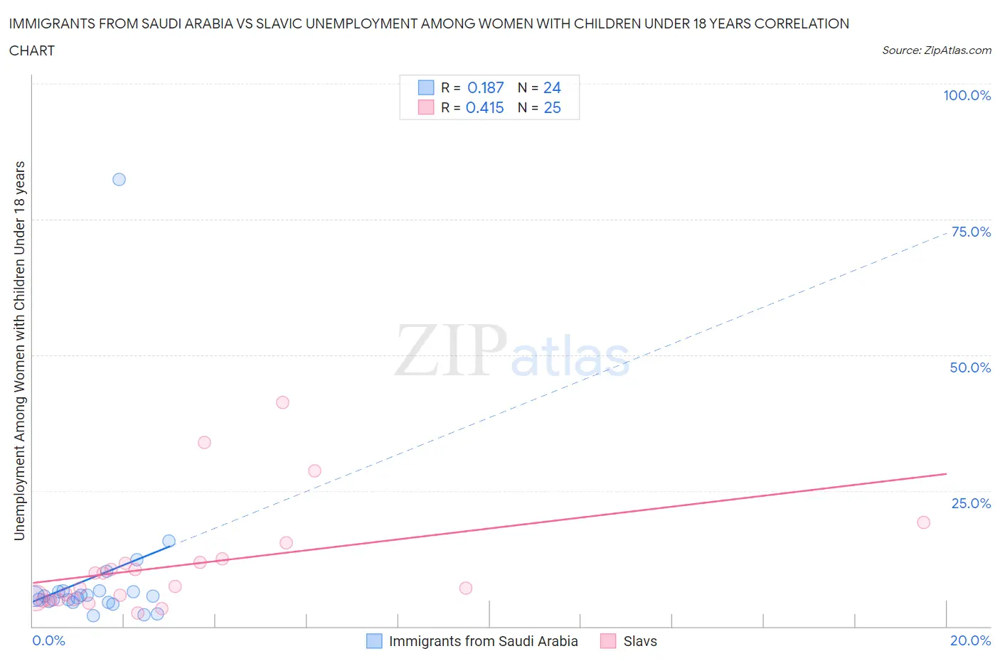 Immigrants from Saudi Arabia vs Slavic Unemployment Among Women with Children Under 18 years