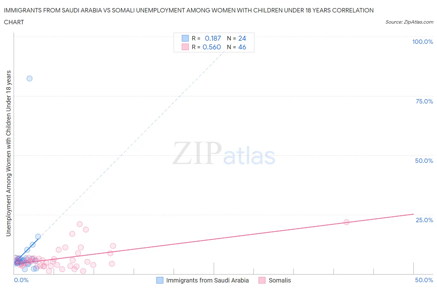 Immigrants from Saudi Arabia vs Somali Unemployment Among Women with Children Under 18 years